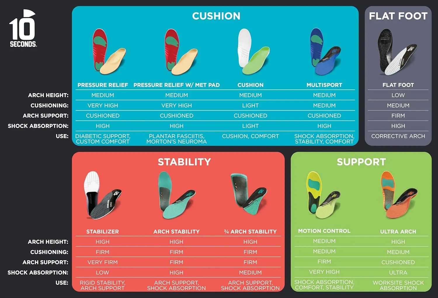 3810 Ultra Arch Support – Foam Cushion Insoles for Men & Women w/Metatarsal Pad, Plantar Fasciitis Relief, Morton's Neuroma Metatarsalgia Orthotics, Heavy Impact Shoe Insert (M 9, W 11)