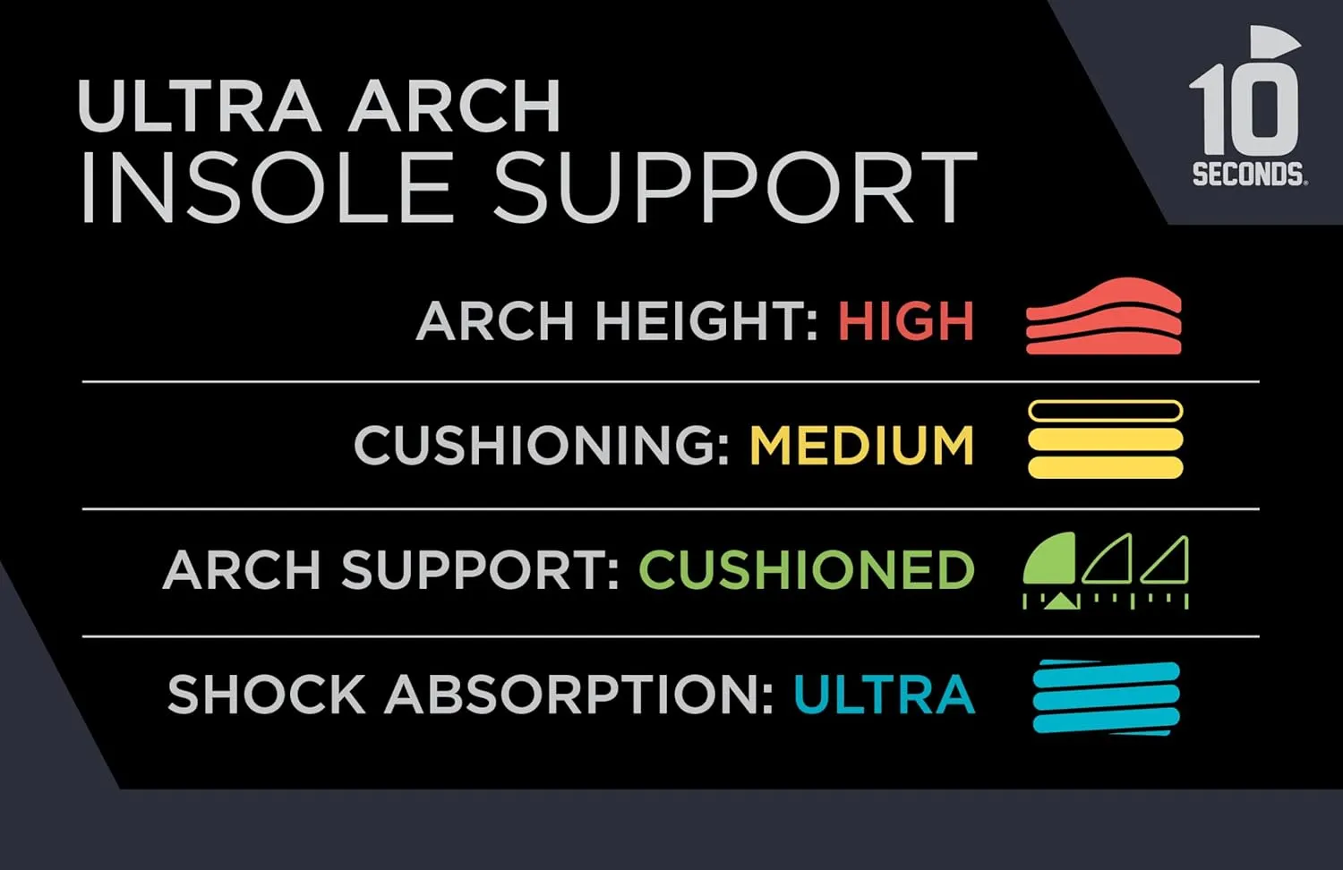 3810 Ultra Arch Support – Foam Cushion Insoles for Men & Women w/Metatarsal Pad, Plantar Fasciitis Relief, Morton's Neuroma Metatarsalgia Orthotics, Heavy Impact Shoe Insert (M 9, W 11)
